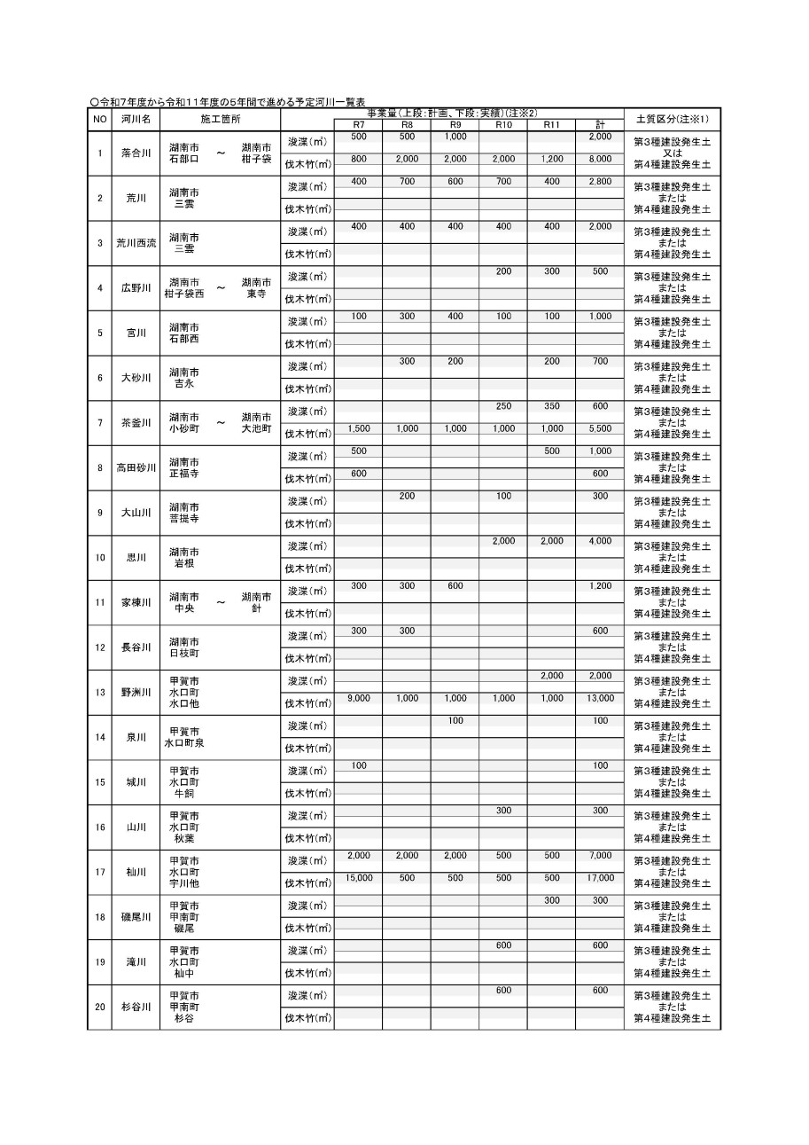 令和7年度~令和11年度予定河川一覧表1枚目