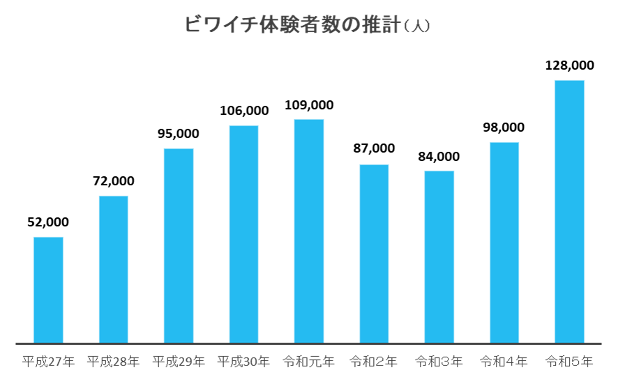 ビワイチ体験者数の推移