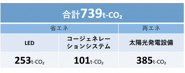びわ湖カーボンクレジット倶楽部クレジット由来・発行数量