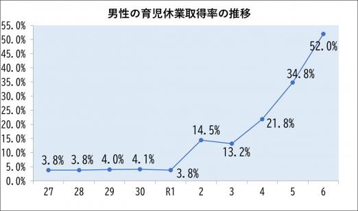 男性の育児休業取得率の推移