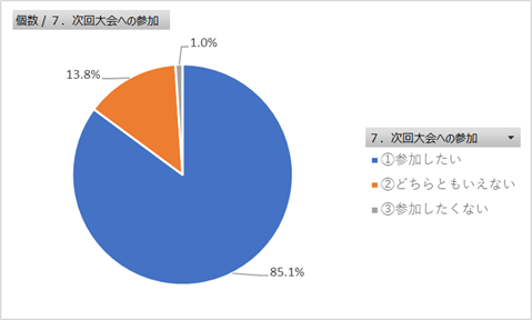 次回大会への参加の円グラフ