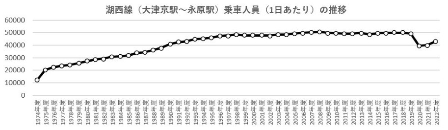 湖西線の利用状況