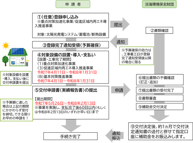 手続き流れ