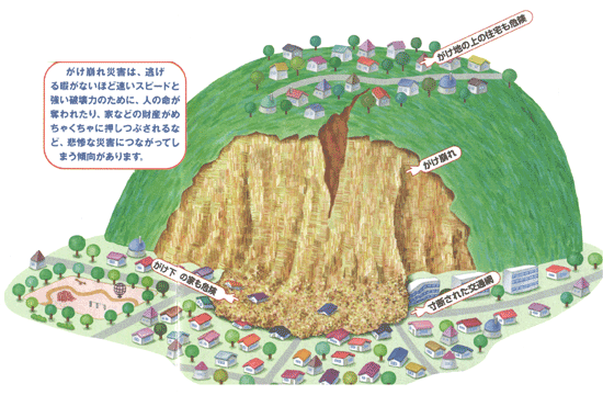 がけ崩れの図