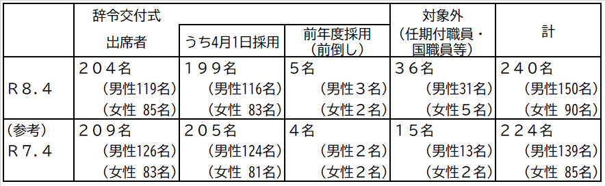 採用者数