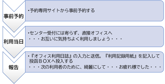 コワーキング利用の流れ