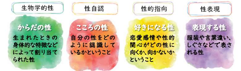 性のあり方は多様です