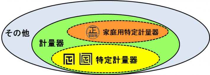 分類