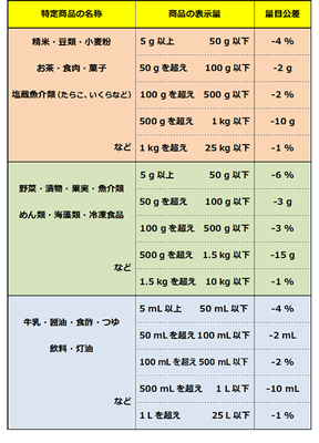 量目公差早見表