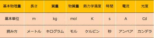 SI単位