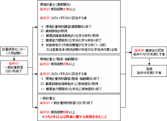 資格認定コース