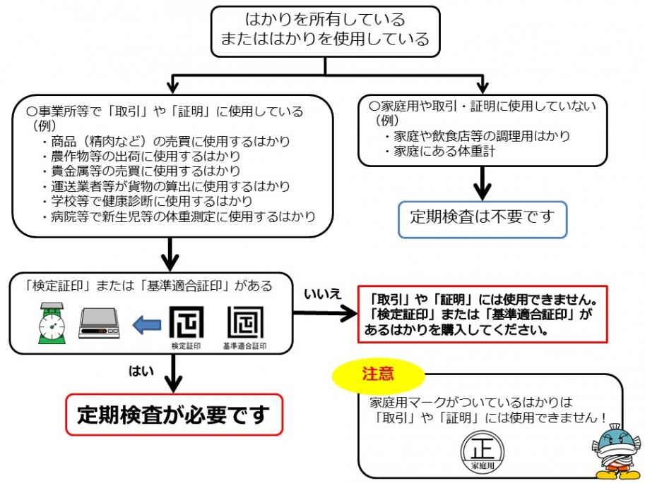 定期検査の必要性の判断用フロー図