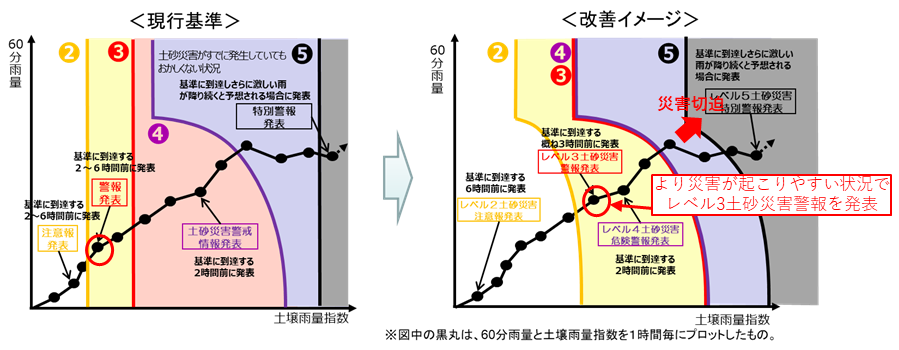新しい防災気象情報における土砂災害の発表基準の変更