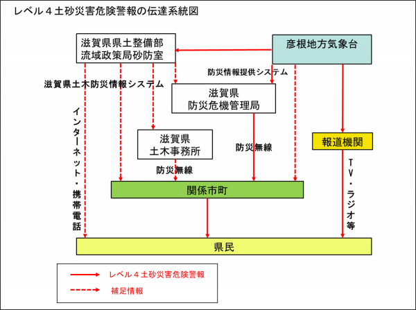 レベル4土砂災害危険警報の伝達経路