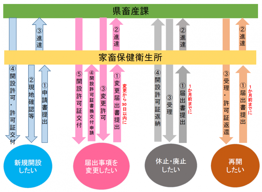 申請の流れ