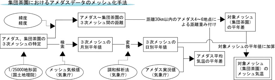 メッシュ化手法