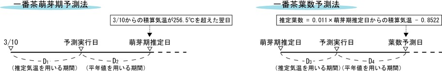 生育予測法