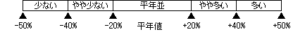 発生量の基準