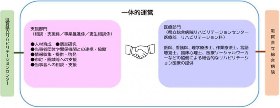 滋賀県立リハビリテーションセンター構成 滋賀県立リハビリテーションセンターと滋賀県立総合病院リハビリテーション科が連携し一体運営