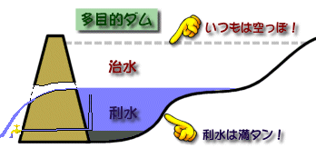 狭義の多目的ダム
