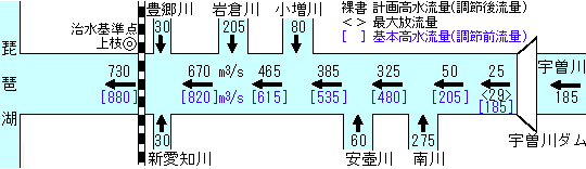 この図の例では基本高水流量は青字の数字です。