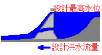 設計最高水位と設計洪水流量の説明アニメです