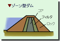 ゾーン型ダムの断面の模式図です。