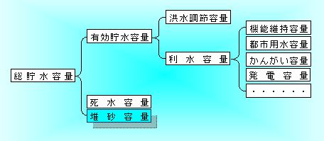 堆砂容量の位置づけです。