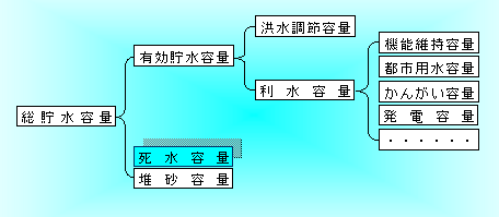 死水容量の位置づけです。