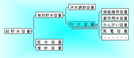 利水容量の構成例です。