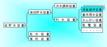 機能維持容量の位置づけです。利水容量に含まれます。
