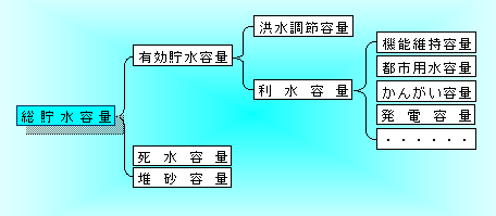 総貯水容量の定義です。