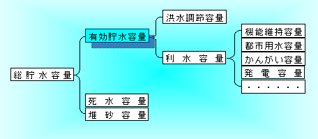 有効貯水容量の定義です。