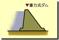 重力式ダムの断面の模式図です。