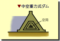 中空重力式の断面の模式図です。