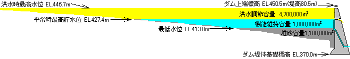 姉川ダムの計画上の貯水池容量配分です。