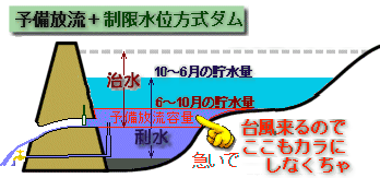 予備放流水位と予備放流容量のイメージです。