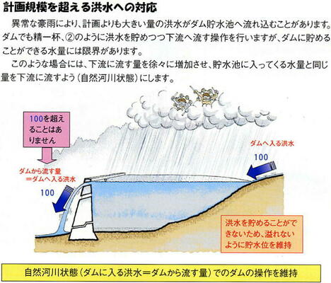 計画規模をこえる異常洪水時でもダム放流量はダムへの流入量より大きくはありません。