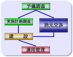 事業フロー図、予備調査から始まり、実施計画調査をへて建設と進みますが平行して地元説明交渉があります。