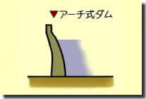 アーチダムの断面図
