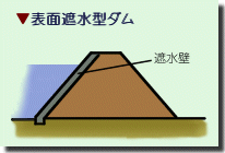 表面しゃ水型ダムの断面図