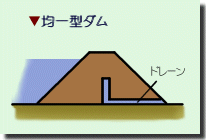 均一型ダムの断面図