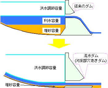 流水ダム(河床部穴あきダム)概要図