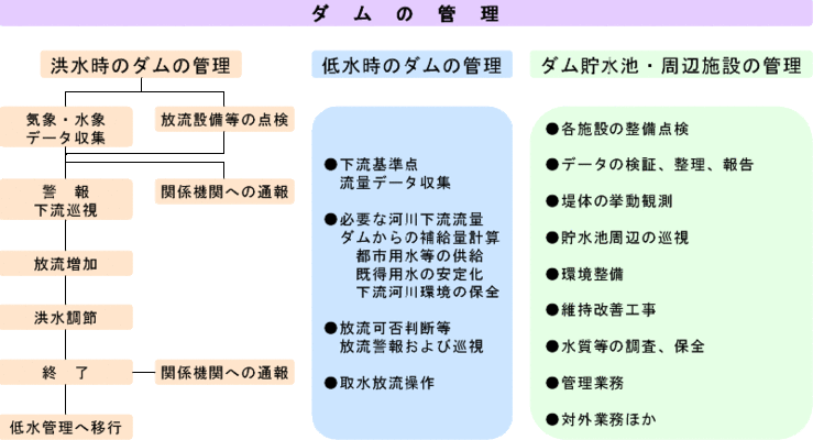 ダム管理内容図