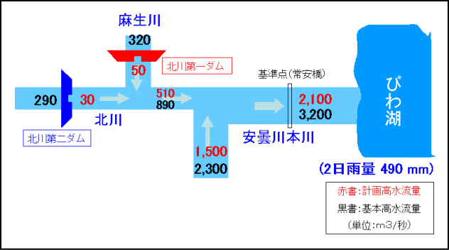 流量配分図