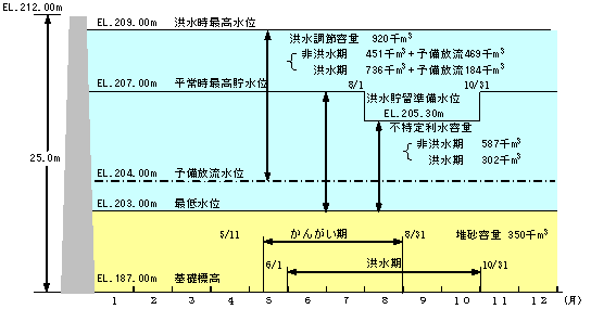 容量配分図です。洪水のおこりやすい季節ではダムの水位を標高205.3メートル以下に保ちます。さらに洪水が発生するときはダムの水位を標高204メートル近くまで低下させます。
