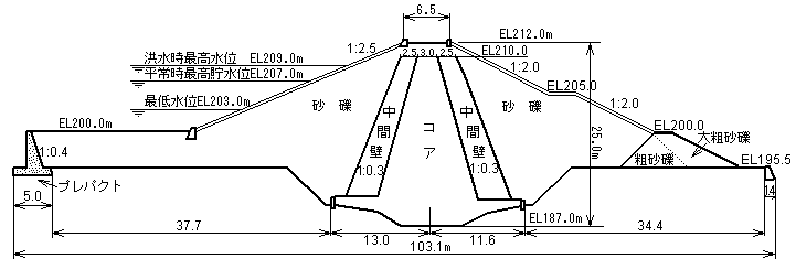 本川グラベルフィルダムの断面図です。中心部に水をとおさないためのコアがあります。