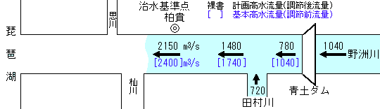 流量配分図です。計画では、かしき基準点で毎秒2400トンから2150トンに低減します。