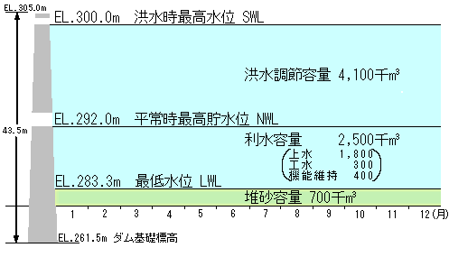 容量配分図です。利水容量は250万トンで治水容量が410万トンです。
