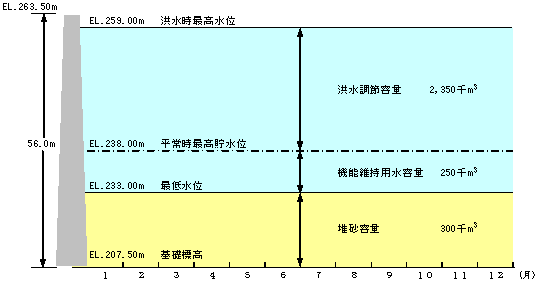 容量配分図です。総貯水容量の81%をしめるのが治水のための洪水調節容量です。利水は9%で機能維持容量です。